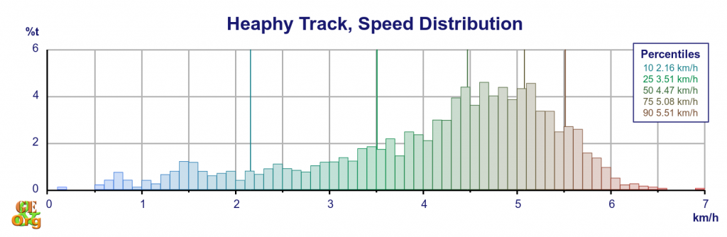Heaphy Track speed distribution by time