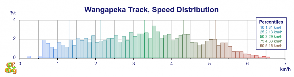 Wangapeka Track, speed distribution by time